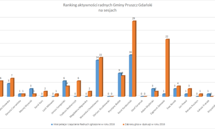 Republikański Ranking Radnych 2016 – Gmina Pruszcz Gdański